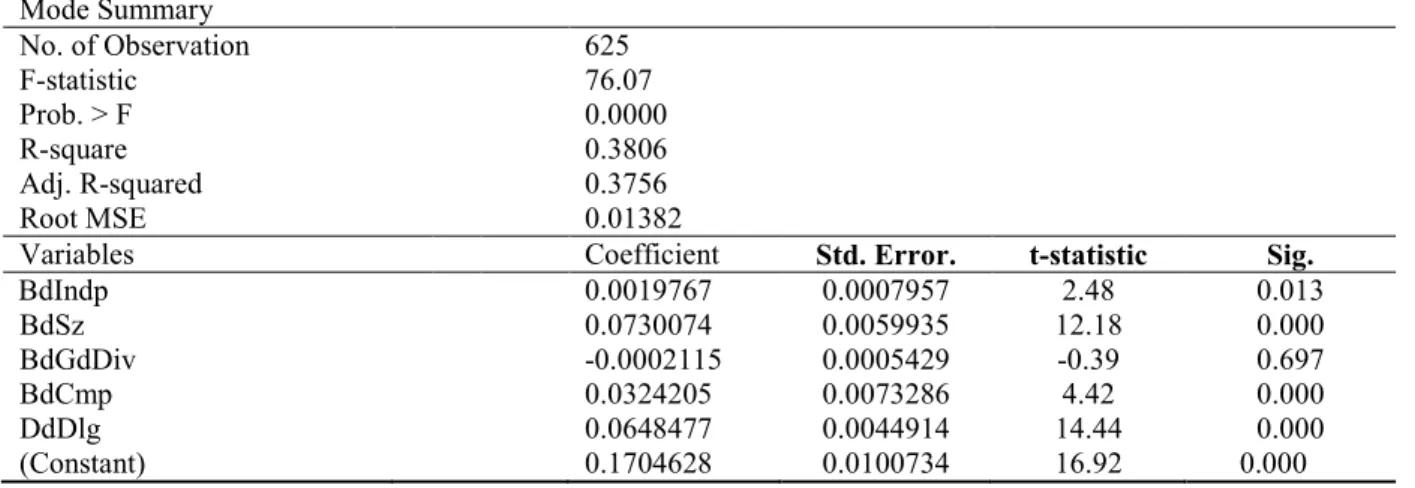 Table 5.6: Regression Results  Mode Summary  No. of Observation  625  F-statistic  76.07  Prob