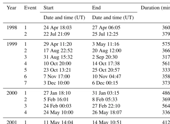 Table 2. Decomposition levels and the corresponding periods rangefor each level used in the wavelet decomposition technique.