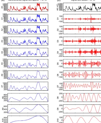 Figure 1. Wavelet decomposition of the AE index for event 1_1998. The right side shows the “details” (bands) and the left side shows the  “approximations” (reconstructions).