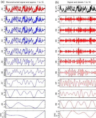 Figure 2. Wavelet decomposition on the interplanetary magnetic ﬁeld  Bz component for event 1_1998
