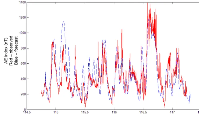 Figure 3. Comparison between the calculated AE∗ (dashed blue line) and the real AE index (solid red line) for event 1_1998.