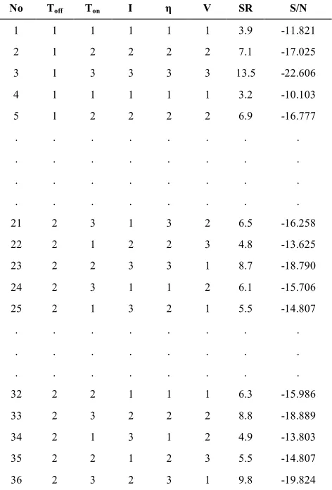 TABLE 3. Experimental lay out (L36), results of SR and S/N ratio  