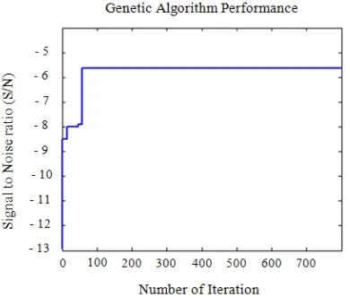 Figure 4. Genetic Algorithm convergence curve 