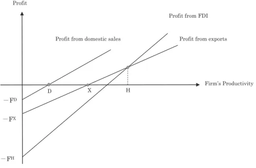 Figure 1 shows that firms with productivity lower than D will withdraw from the market, firms  with productivity between D and X only sell in the domestic market, firms with productivity between  X and H will sell in the domestic market and export, and fin