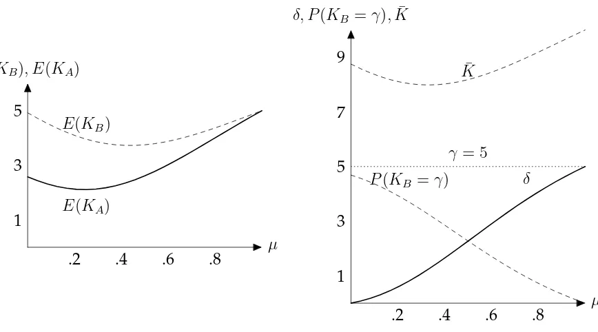 Figure 3: Impact of the share of ex-ante indifferent consumers µ, with c = 0.1, γ = 5and α = 3β