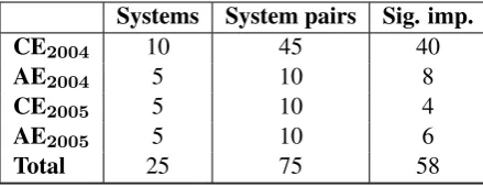 Table 3: System pairs with a signiﬁcant differenceaccording to human judgements (Wilcoxon test)