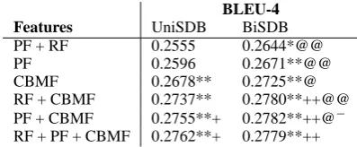 Table 2: Results on the test set. **: signiﬁcantly better than baseline (pbetter than Marton and Resnik’s XP+ (<.0 01)