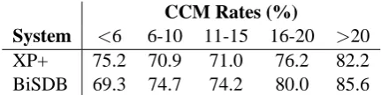 Table 6: Consistent constituent matching rates forstructures with different spans.