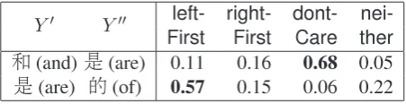 Table 1: The distribution of the dominance valuesof the function words involved in Fig