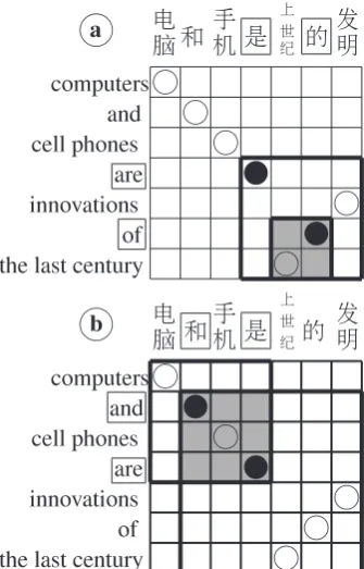 Figure 4: Illustrations for: a) the leftFirst value,and b) the dontCare value.Thickly borderedboxes are MCAs of the function words while solidcircles are the alignment points of the functionwords
