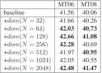 Table 2:Experimental results on Chinese-to-�rst line) is the original hierarchical phrase-basedsystem