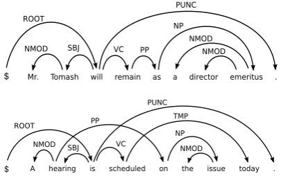 Figure 1: A projective dependency graph.