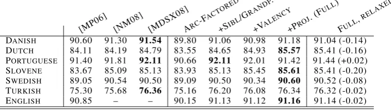 Table 1: Results for nonprojective dependency parsing (unlabeled attachment scores). The three baselines are the second ordermodel of McDonald and Pereira (2006) and the hybrid models of Nivre and McDonald (2008) and Martins et al