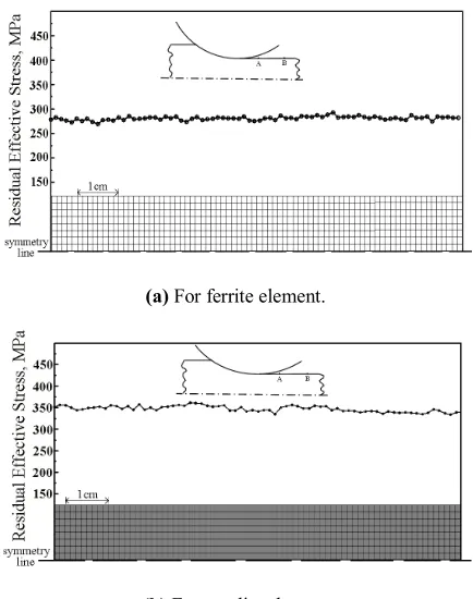Figure 8. Residual stress in a column of elements that exit from roller’s gap (from A to B)