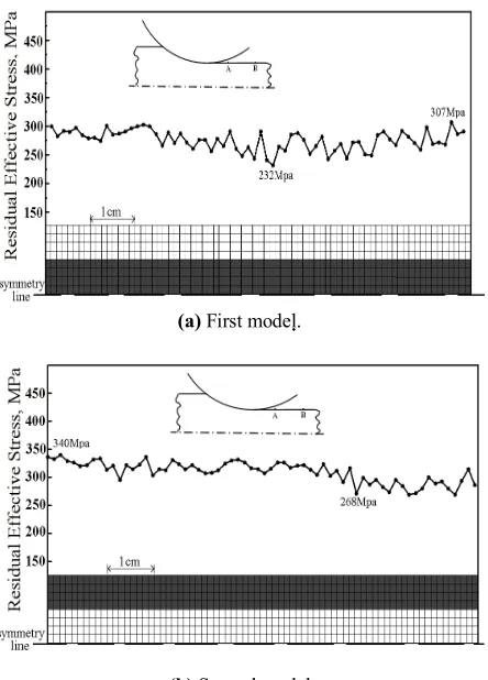 Figure 10. Residual stress in a column of element in two phase arrangements with ferrite (white) and pearlite (black) (from A to B) in horizontal row