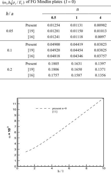 TABLE 2. Comparison of Nondimensional natural frequency (ω11h ρc /Ec) of FG Mindlin plates (l =0) 
