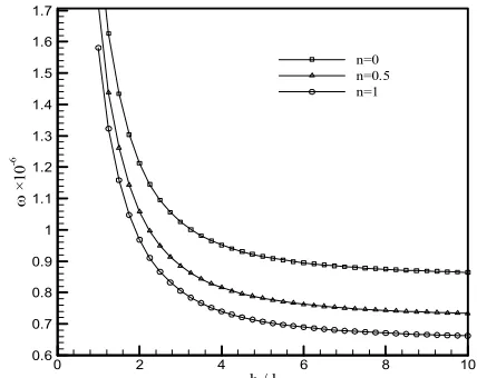 TABLE 4. Nondimensional natural frequency parameter (ωa2Eh)mm211ρ of FG Mindlin micro-plates (a/b=)1 