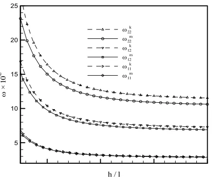 Figure 4.  Variation of natural frequency of FG Kirchhoff and Mindlin micro-plates for first three modes (n =5.0) 