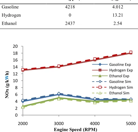 TABLE 2. Basic experimental emissions data 