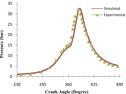 Figure 4. Comparison between experimental and simulated data. Fuel: Gasoline, Engine speed: 2000rpm, Fuel/Air equivalence ratio: 0.856, Spark advance: 12 BTDC