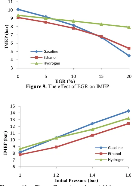 Figure  10. The effect increasing initial pressure simultaneously with 10% of EGR on IMEP  
