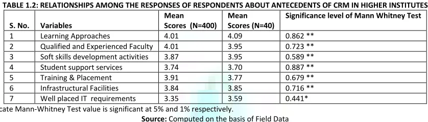TABLE 1.2: RELATIONSHIPS AMONG THE RESPONSES OF RESPONDENTS ABOUT ANTECEDENTS OF CRM IN HIGHER INSTITUTES 