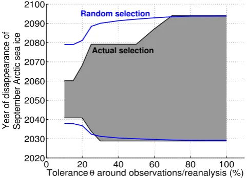 Fig. 6. Range of simulated years of disappearance of Septembertions/reanalysis. The black lines show the earliest and latest years ofdisappearance for the selected models as a function ofArctic sea ice, for RCP8.5