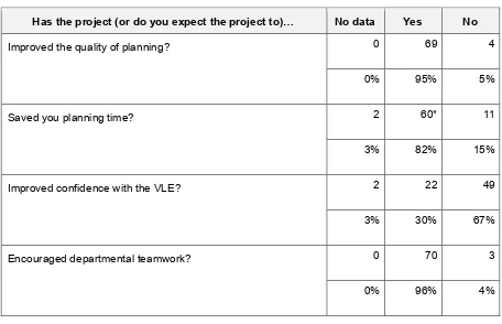 Table 2: Summary of responses to post-project questionnaire yes/no questions 