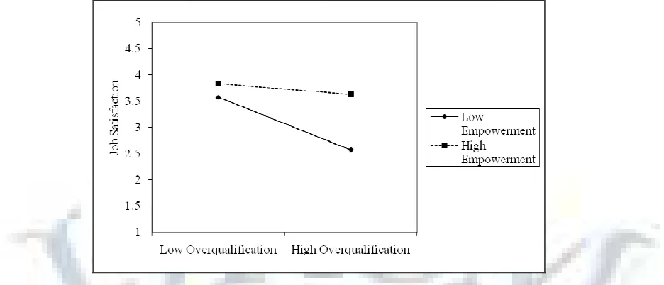 FIGURE 1: MODERATING EFFECTS OF EMPOWERMENT ON THE RELATIONSHIP BETWEEN OVERQUALIFICATION AND JOB SATISFACTION 