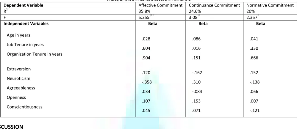 TABLE 2: MULTIPLE REGRESSION ANALYSIS 