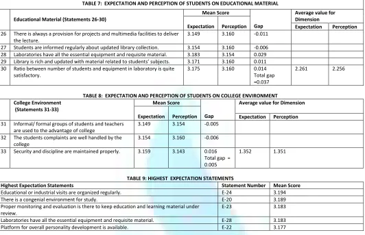 TABLE 7:  EXPECTATION AND PERCEPTION OF STUDENTS ON EDUCATIONAL MATERIAL 