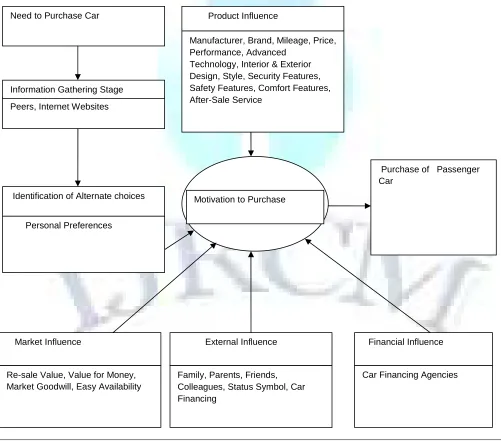 FIG 1.0:  FRAMEWORK OF CONSUMER PURCHASE BEHAVIOUR OF PASSENGER CARS 