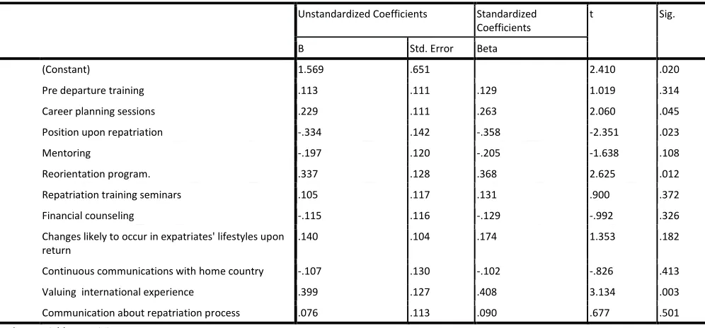 TABLE 5: MULTI COLLINEARITY DIAGNOSTICS OF THE REGRESSION MODELS 