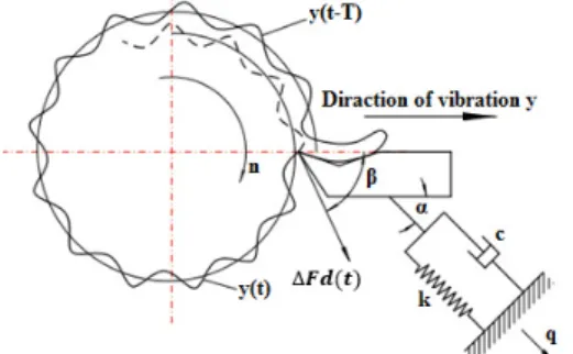 Fig. 1 represents the dynamic model of regenerative chatter system for this process. Accordingly,  the differential equation of vibration [1, 3] is given as follows: 