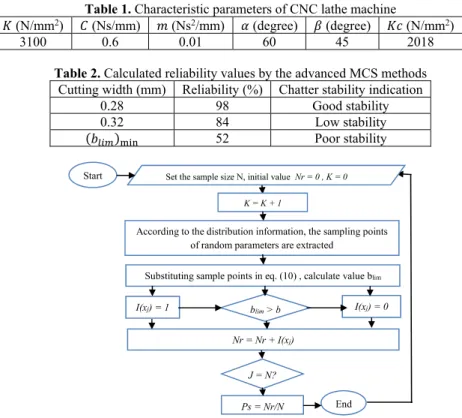 Table 1. Characteristic parameters of CNC lathe machine 