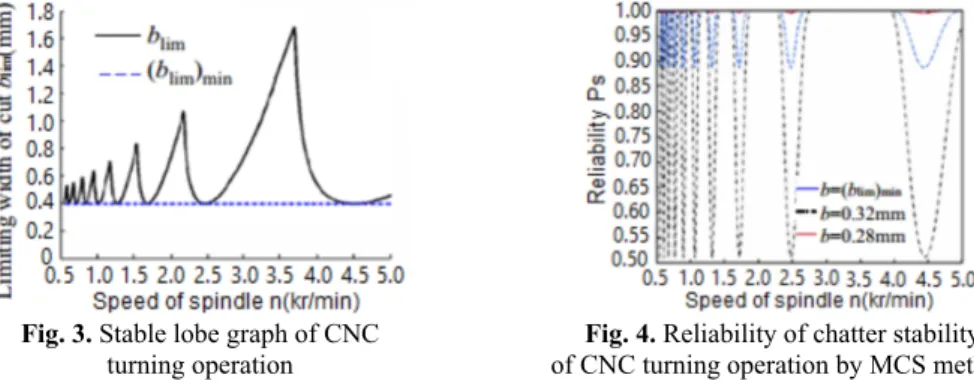 Fig. 3. Stable lobe graph of CNC  