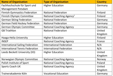 Table 2 shows the list of participants and the type of stakeholder they belong too. 