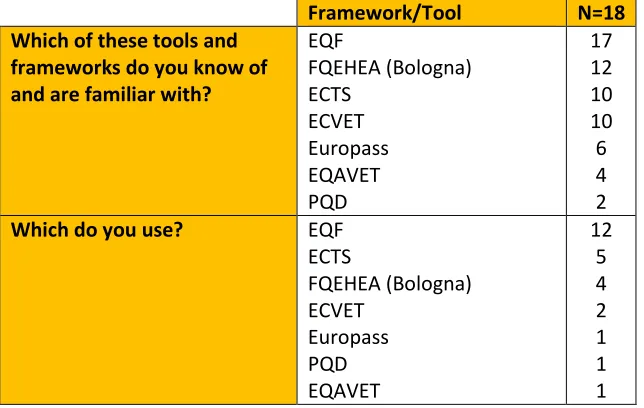 Table 3 – Knowledge and use of general education and mobility frameworks and tools 