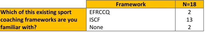 Table 4 – Knowledge of sport coaching specific frameworks 