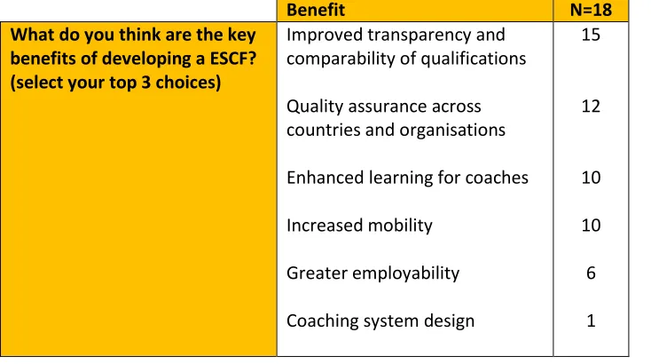 Table 5 – Key forecasted benefits of the development of the European Sport Coaching Framework 