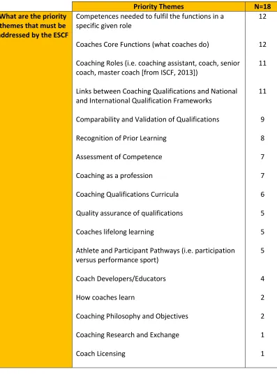 Table 6 – Choice of priority themes for European Sport Coaching Framework 