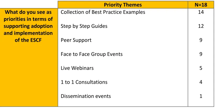 Table 7 – ESCF adoption and implementation preferred support needs 