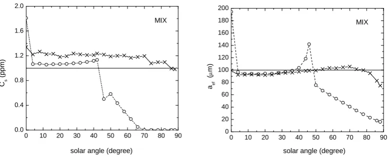 Fig. 4.1  Retrieval of effective snow grain size and soot concentration by two methods: SGSP (