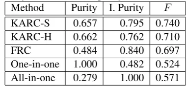 Table 1: Cross document coreference performance(I. Purity denotes inverse purity).
