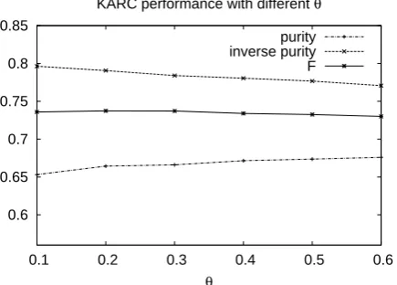 Figure 2: CDC performance with different θ .