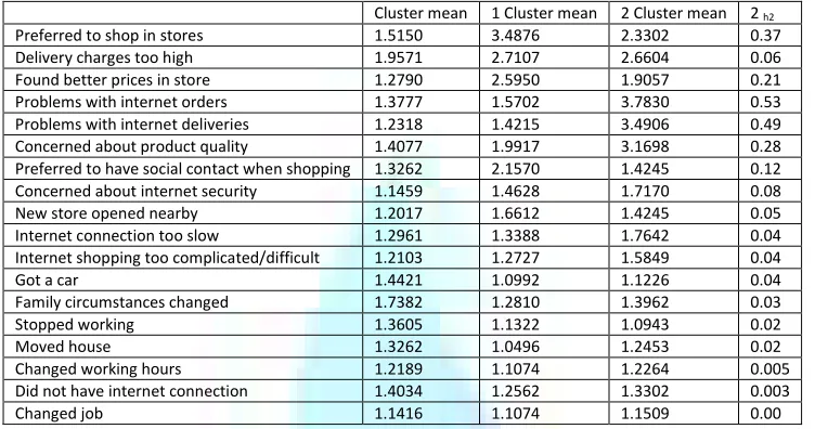 TABLE III: VARIABLES INFLUENCING DECISION TO STOP ONLINE ELECTRONICS SHOPPING 
