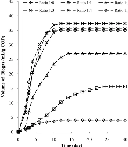 TABLE 3. Effect of vinasse: water to TS and COD 