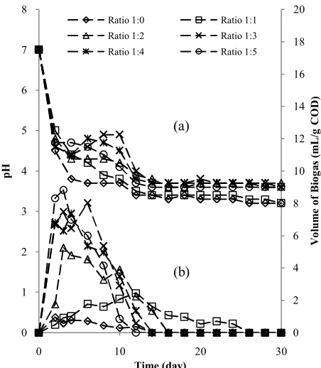 Figure 3. Effect of vinasse :water variation to (a) pH profiles, (b) volume biogas daily  