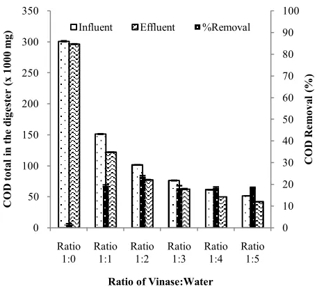 Figure 4. Effect of vinasse:water variation to COD removal 