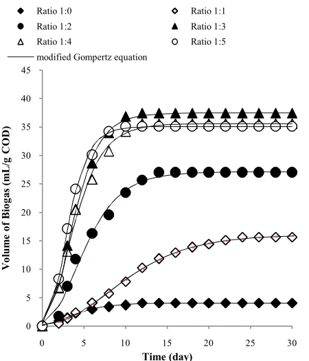 TABLE 5. Comparison kinetic constant in several researches 